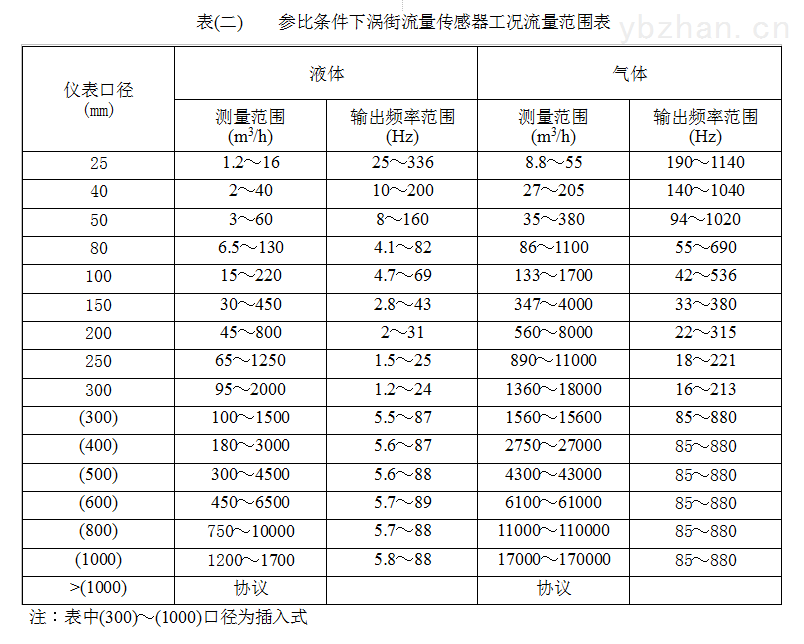 量程范围表