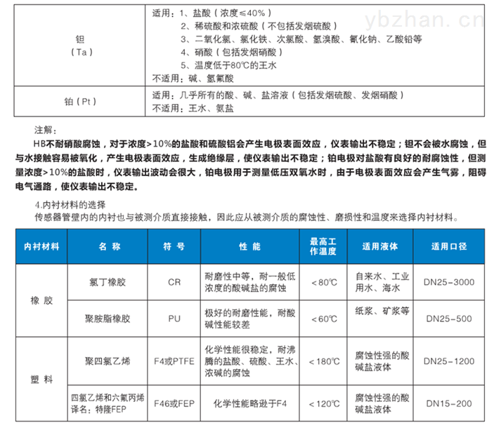 不锈钢型电磁流量计内衬选择